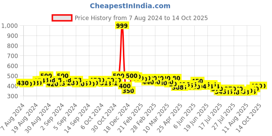 ajio.com molcha by babita singh Striped Handloom Dupatta with Tassels molcha by babita singh Price History Graph from 7 Aug 2024 to 14 Oct 2025
