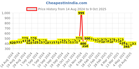 ajio.com molcha by babita singh Striped Stole with Tassels molcha by babita singh Price History Graph from 14 Aug 2024 to 8 Oct 2025