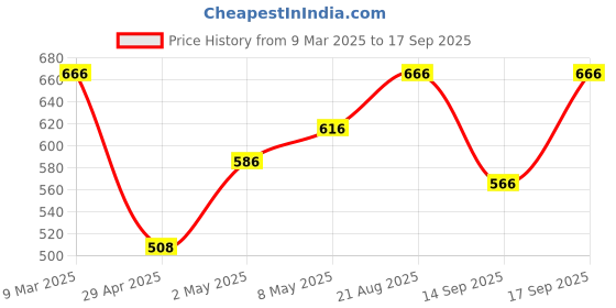 ajio.com molcha by babita singh Women A-Line Sleeveless dress molcha by babita singh Price History Graph from 9 Mar 2025 to 17 Sep 2025