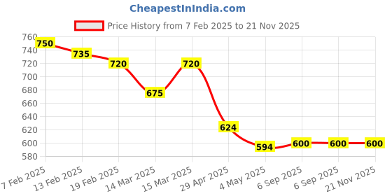 ajio.com molcha by babita singh Women Art Silk Dupatta molcha by babita singh Price History Graph from 7 Feb 2025 to 20 Nov 2025