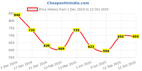 ajio.com molcha by babita singh Women Bandhani Print Back-Open Blouse molcha by babita singh Price History Graph from 1 Dec 2024 to 11 Oct 2025