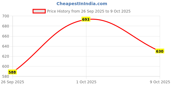 ajio.com molcha by babita singh Women Bandhani Print Back-Open Blouse molcha by babita singh Price History Graph from 26 Sep 2025 to 9 Oct 2025