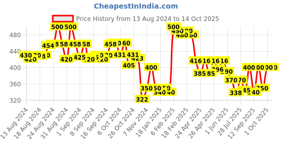 ajio.com molcha by babita singh Women Bandhani Print Dupatta with Lace Border molcha by babita singh Price History Graph from 13 Aug 2024 to 1 Oct 2025