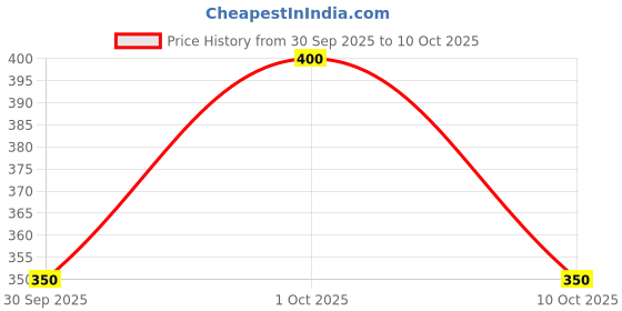 ajio.com molcha by babita singh Women Bandhani Print Dupatta with Lace Border molcha by babita singh Price History Graph from 30 Sep 2025 to 1 Oct 2025