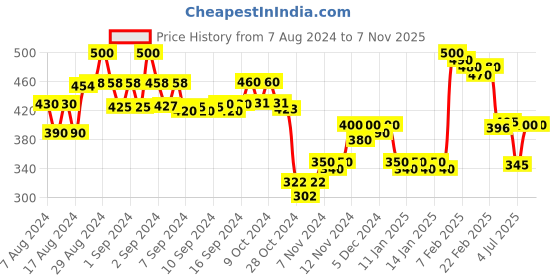 ajio.com molcha by babita singh Women Bandhani Print Dupatta with Tassels molcha by babita singh Price History Graph from 7 Aug 2024 to 7 Nov 2025