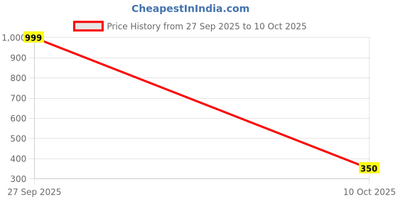 ajio.com molcha by babita singh Women Bandhani Print Dupatta with Tassels molcha by babita singh Price History Graph from 27 Sep 2025 to 10 Oct 2025