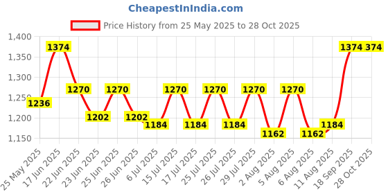 ajio.com molcha by babita singh Women Cotton 2-Piece Sets molcha by babita singh Price History Graph from 25 May 2025 to 28 Oct 2025