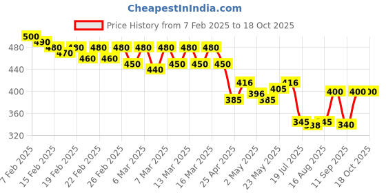 ajio.com molcha by babita singh Women Cotton Dupatta molcha by babita singh Price History Graph from 7 Feb 2025 to 17 Oct 2025
