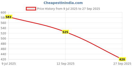 ajio.com molcha by babita singh Women Cotton Floral Back Open Blouse molcha by babita singh Price History Graph from 9 Jul 2025 to 27 Sep 2025