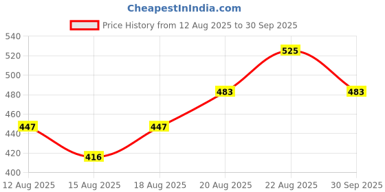 ajio.com molcha by babita singh Women Cotton Floral Back Open Blouse molcha by babita singh Price History Graph from 12 Aug 2025 to 30 Sep 2025