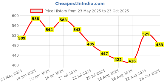 ajio.com molcha by babita singh Women Cotton Floral Front Open Blouse molcha by babita singh Price History Graph from 23 May 2025 to 23 Oct 2025