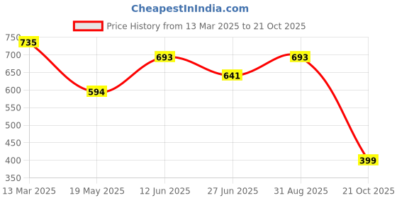 ajio.com molcha by babita singh Women Elasticated Cotton Dhoti Salwar molcha by babita singh Price History Graph from 13 Mar 2025 to 21 Oct 2025