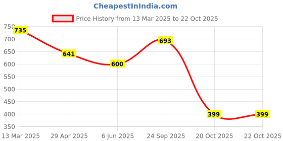 ajio.com molcha by babita singh Women Elasticated Cotton Salwar molcha by babita singh Price History Graph from 13 Mar 2025 to 20 Oct 2025