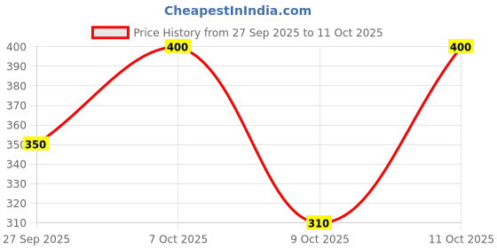 ajio.com molcha by babita singh Women Embellished Dupatta with Contrast Border molcha by babita singh Price History Graph from 27 Sep 2025 to 11 Oct 2025