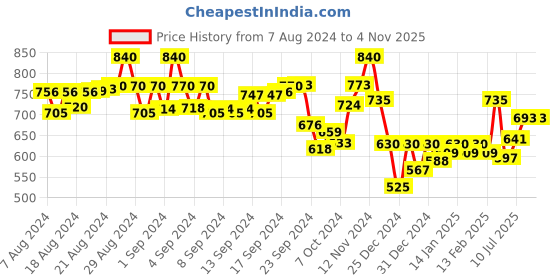 ajio.com molcha by babita singh Women Embroidered Back Open Blouse molcha by babita singh Price History Graph from 7 Aug 2024 to 3 Nov 2025