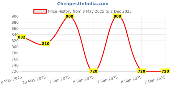 ajio.com molcha by babita singh Women Embroidered Back Open Blouse molcha by babita singh Price History Graph from 8 May 2025 to 2 Dec 2025