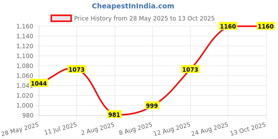 ajio.com molcha by babita singh Women Embroidered Back Open Blouse molcha by babita singh Price History Graph from 28 May 2025 to 13 Oct 2025