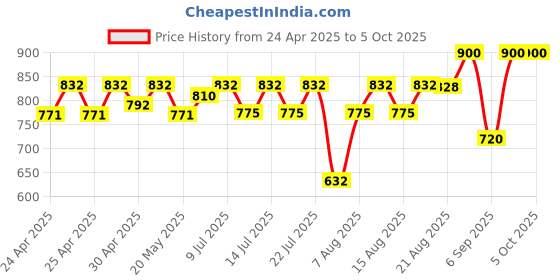 ajio.com molcha by babita singh Women Embroidered Back Open Blouse molcha by babita singh Price History Graph from 24 Apr 2025 to 5 Oct 2025