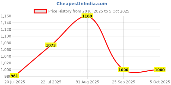 ajio.com molcha by babita singh Women Embroidered Back Open Blouse molcha by babita singh Price History Graph from 20 Jul 2025 to 5 Oct 2025