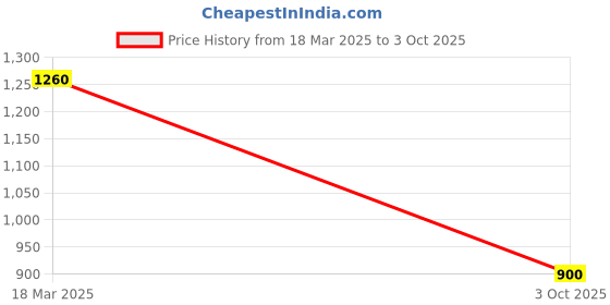 ajio.com molcha by babita singh Women Embroidered Front Open Blouse molcha by babita singh Price History Graph from 18 Mar 2025 to 3 Oct 2025