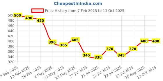ajio.com molcha by babita singh Women Floral Print Dupatta molcha by babita singh Price History Graph from 7 Feb 2025 to 13 Oct 2025