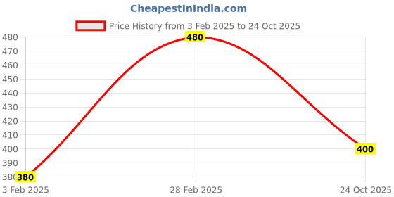 ajio.com molcha by babita singh Women Floral Print Dupatta molcha by babita singh Price History Graph from 3 Feb 2025 to 24 Oct 2025
