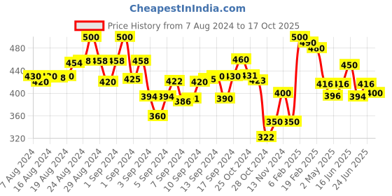 ajio.com molcha by babita singh Women Floral Print Dupatta with Tassels molcha by babita singh Price History Graph from 7 Aug 2024 to 17 Oct 2025