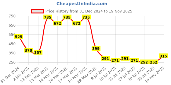 ajio.com molcha by babita singh Women Floral Print Front-Open Blouse molcha by babita singh Price History Graph from 31 Dec 2024 to 19 Nov 2025