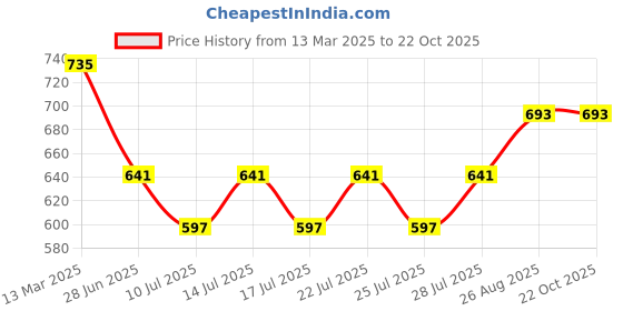 ajio.com molcha by babita singh Women Floral Print Front-Open Blouse molcha by babita singh Price History Graph from 13 Mar 2025 to 21 Oct 2025