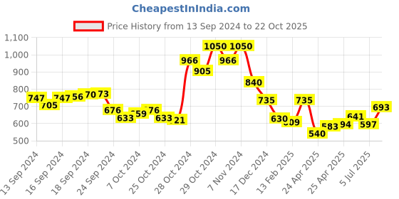 ajio.com molcha by babita singh Women Front-Open Blouse molcha by babita singh Price History Graph from 13 Sep 2024 to 22 Oct 2025