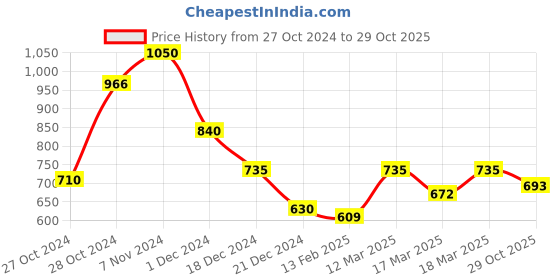 ajio.com molcha by babita singh Women Front Open Blouse molcha by babita singh Price History Graph from 27 Oct 2024 to 29 Oct 2025