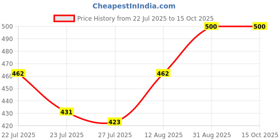 ajio.com molcha by babita singh Women Front-Open Blouse molcha by babita singh Price History Graph from 22 Jul 2025 to 15 Oct 2025