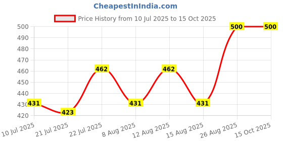 ajio.com molcha by babita singh Women Front-Open Blouse molcha by babita singh Price History Graph from 10 Jul 2025 to 15 Oct 2025