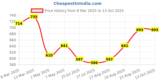 ajio.com molcha by babita singh Women Front-Open Blouse molcha by babita singh Price History Graph from 8 Mar 2025 to 12 Oct 2025