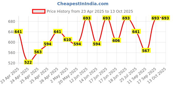 ajio.com molcha by babita singh Women Front Open Blouse molcha by babita singh Price History Graph from 23 Apr 2025 to 11 Oct 2025