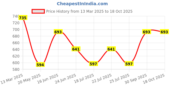 ajio.com molcha by babita singh Women Front-Open Cotton Blouse molcha by babita singh Price History Graph from 13 Mar 2025 to 18 Oct 2025