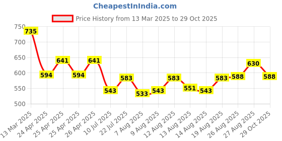 ajio.com molcha by babita singh Women Front-Open Cotton Blouse molcha by babita singh Price History Graph from 13 Mar 2025 to 29 Oct 2025