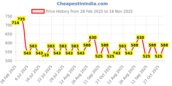 ajio.com molcha by babita singh Women Front-Open Cotton Blouse molcha by babita singh Price History Graph from 28 Feb 2025 to 18 Nov 2025