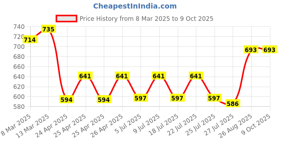 ajio.com molcha by babita singh Women Front-Open Printed Blouse molcha by babita singh Price History Graph from 8 Mar 2025 to 8 Oct 2025