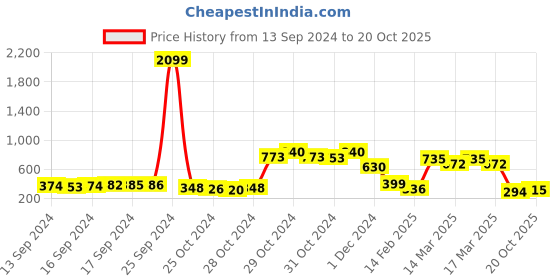 ajio.com molcha by babita singh Women Geometric Print Back-Open Blouse molcha by babita singh Price History Graph from 13 Sep 2024 to 20 Oct 2025