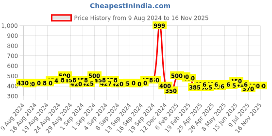 ajio.com molcha by babita singh Women Geometric Print Dupatta with Tassels molcha by babita singh Price History Graph from 9 Aug 2024 to 15 Nov 2025
