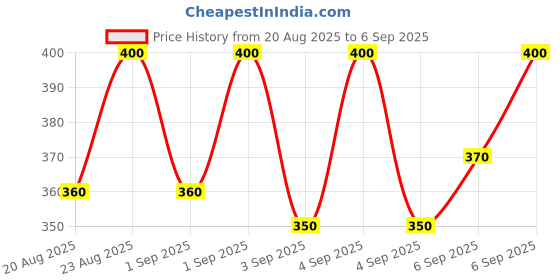 ajio.com molcha by babita singh Women Hand Crafted Cotton Handloom Woven Dupatta molcha by babita singh Price History Graph from 20 Aug 2025 to 6 Sep 2025