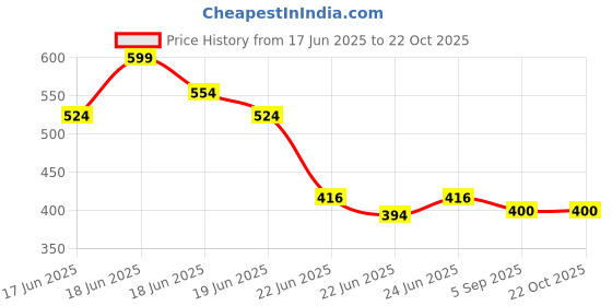 ajio.com molcha by babita singh Women Hand Crafted Cotton Madhubani Printed Dupatta molcha by babita singh Price History Graph from 17 Jun 2025 to 22 Oct 2025
