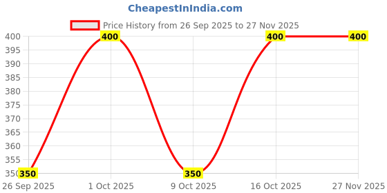 ajio.com molcha by babita singh Women Hand Crafted Cotton Madhubani Printed Dupatta molcha by babita singh Price History Graph from 26 Sep 2025 to 27 Nov 2025