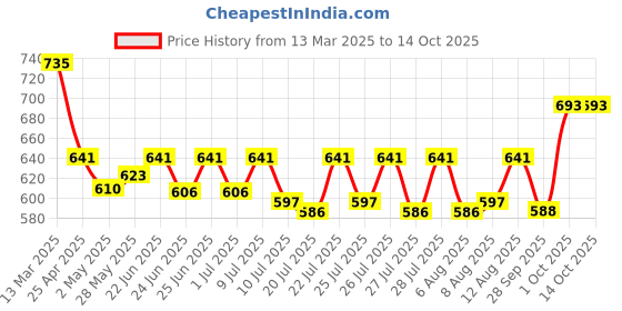 ajio.com molcha by babita singh Women Hand-Embroidered Front-Open Blouse molcha by babita singh Price History Graph from 13 Mar 2025 to 14 Oct 2025