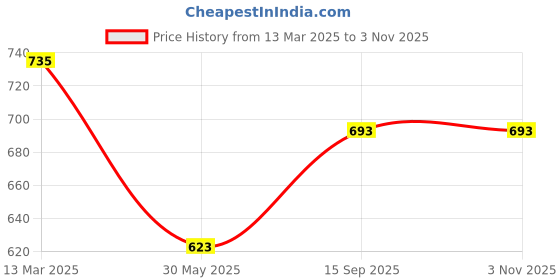 ajio.com molcha by babita singh Women Hand-Embroidered Front-Open Blouse molcha by babita singh Price History Graph from 13 Mar 2025 to 2 Nov 2025