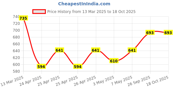 ajio.com molcha by babita singh Women Hand-Embroidered Front-Open Cotton Blouse molcha by babita singh Price History Graph from 13 Mar 2025 to 18 Oct 2025