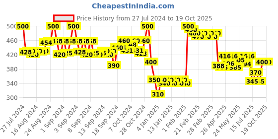 ajio.com molcha by babita singh Women Handloom Woven Cotton Dupatta molcha by babita singh Price History Graph from 27 Jul 2024 to 17 Oct 2025
