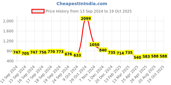 ajio.com molcha by babita singh Women Ikat Print Back Open Blouse molcha by babita singh Price History Graph from 13 Sep 2024 to 18 Oct 2025