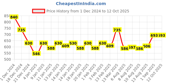 ajio.com molcha by babita singh Women Ikat Print Back-Open Blouse molcha by babita singh Price History Graph from 1 Dec 2024 to 12 Oct 2025